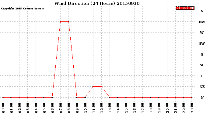 Milwaukee Weather Wind Direction<br>(24 Hours)