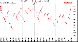 Milwaukee Weather Wind Speed<br>Daily High