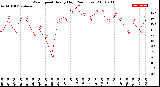 Milwaukee Weather Wind Speed<br>Hourly High<br>(24 Hours)