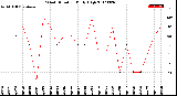 Milwaukee Weather Wind Direction<br>Daily High