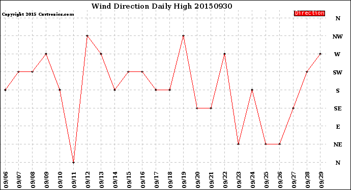 Milwaukee Weather Wind Direction<br>Daily High