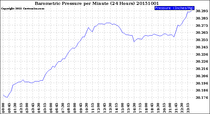 Milwaukee Weather Barometric Pressure<br>per Minute<br>(24 Hours)