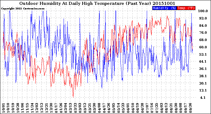 Milwaukee Weather Outdoor Humidity<br>At Daily High<br>Temperature<br>(Past Year)