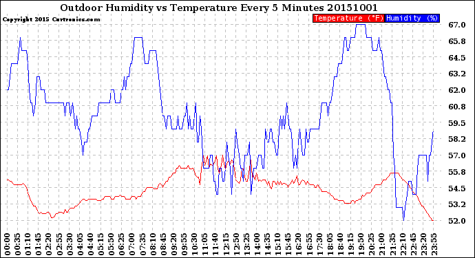 Milwaukee Weather Outdoor Humidity<br>vs Temperature<br>Every 5 Minutes