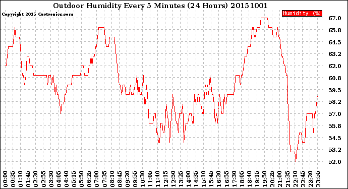 Milwaukee Weather Outdoor Humidity<br>Every 5 Minutes<br>(24 Hours)