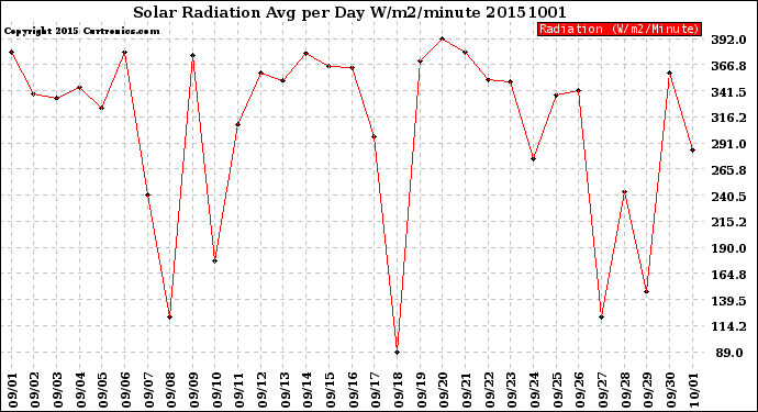 Milwaukee Weather Solar Radiation<br>Avg per Day W/m2/minute