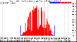 Milwaukee Weather Solar Radiation<br>& Day Average<br>per Minute<br>(Today)