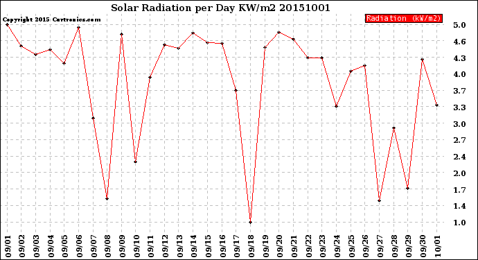 Milwaukee Weather Solar Radiation<br>per Day KW/m2