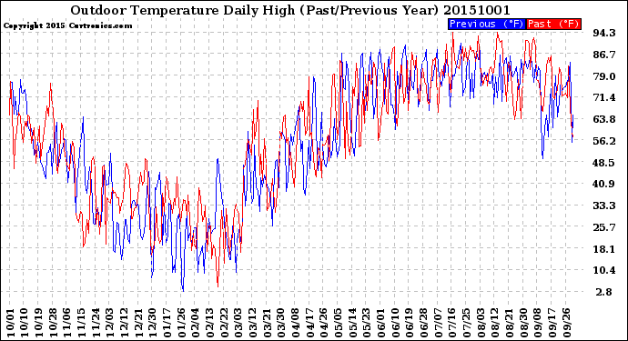 Milwaukee Weather Outdoor Temperature<br>Daily High<br>(Past/Previous Year)