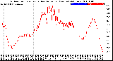 Milwaukee Weather Outdoor Temperature<br>vs Heat Index<br>per Minute<br>(24 Hours)