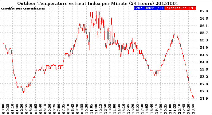 Milwaukee Weather Outdoor Temperature<br>vs Heat Index<br>per Minute<br>(24 Hours)