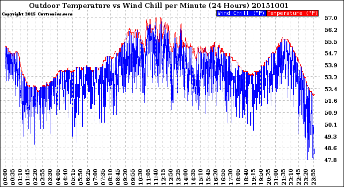 Milwaukee Weather Outdoor Temperature<br>vs Wind Chill<br>per Minute<br>(24 Hours)