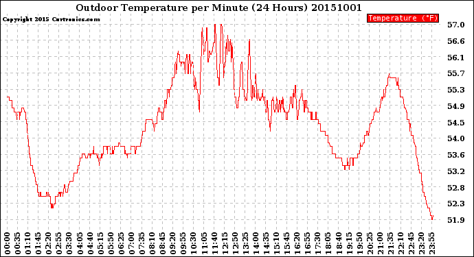 Milwaukee Weather Outdoor Temperature<br>per Minute<br>(24 Hours)