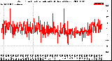 Milwaukee Weather Wind Direction<br>Normalized<br>(24 Hours) (New)