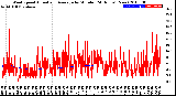 Milwaukee Weather Wind Speed<br>Actual and Average<br>by Minute<br>(24 Hours) (New)