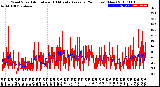 Milwaukee Weather Wind Speed<br>Actual and 10 Minute<br>Average<br>(24 Hours) (New)