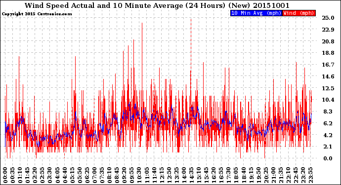 Milwaukee Weather Wind Speed<br>Actual and 10 Minute<br>Average<br>(24 Hours) (New)