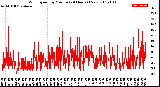 Milwaukee Weather Wind Speed<br>by Minute<br>(24 Hours) (New)