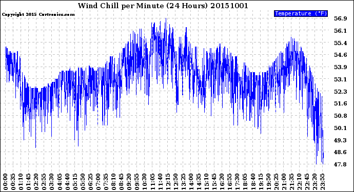 Milwaukee Weather Wind Chill<br>per Minute<br>(24 Hours)