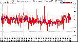 Milwaukee Weather Wind Direction<br>Normalized and Average<br>(24 Hours) (Old)