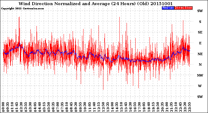 Milwaukee Weather Wind Direction<br>Normalized and Average<br>(24 Hours) (Old)