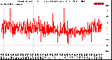 Milwaukee Weather Wind Direction<br>Normalized<br>(24 Hours) (Old)