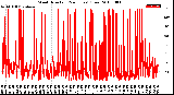 Milwaukee Weather Wind Direction<br>(24 Hours) (Raw)