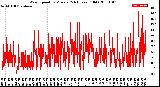 Milwaukee Weather Wind Speed<br>by Minute<br>(24 Hours) (Old)