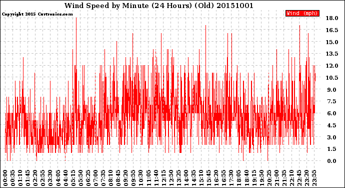 Milwaukee Weather Wind Speed<br>by Minute<br>(24 Hours) (Old)