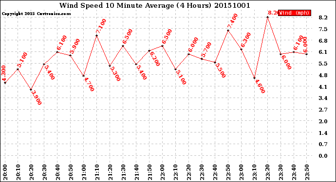 Milwaukee Weather Wind Speed<br>10 Minute Average<br>(4 Hours)
