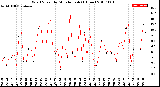 Milwaukee Weather Wind Speed<br>by Minute mph<br>(1 Hour)