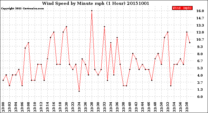 Milwaukee Weather Wind Speed<br>by Minute mph<br>(1 Hour)