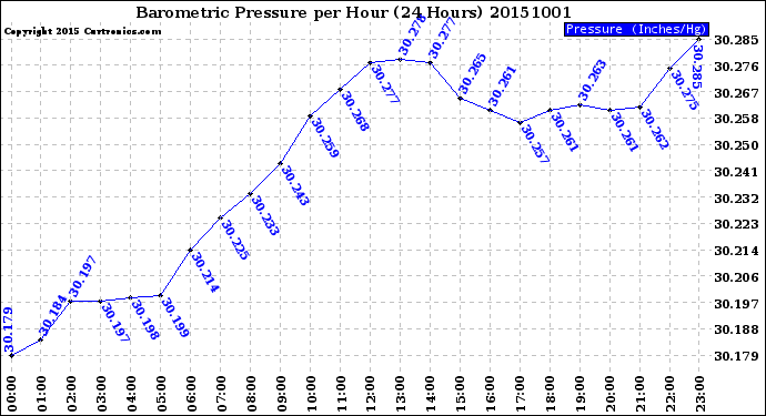 Milwaukee Weather Barometric Pressure<br>per Hour<br>(24 Hours)