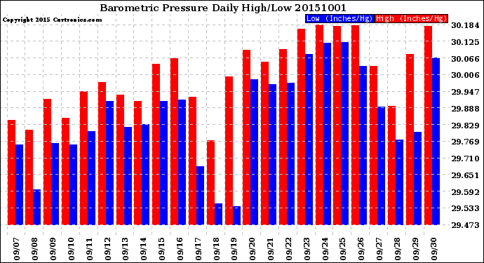Milwaukee Weather Barometric Pressure<br>Daily High/Low