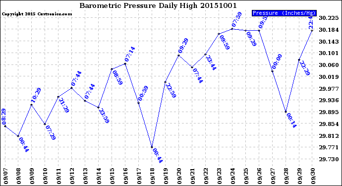 Milwaukee Weather Barometric Pressure<br>Daily High