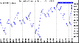 Milwaukee Weather Barometric Pressure<br>Daily Low