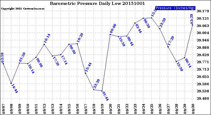 Milwaukee Weather Barometric Pressure<br>Daily Low