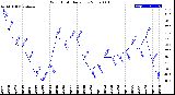 Milwaukee Weather Wind Chill<br>Daily Low