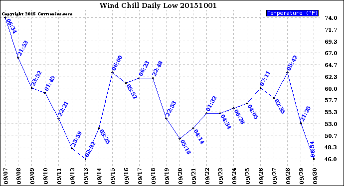 Milwaukee Weather Wind Chill<br>Daily Low