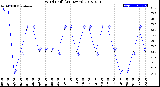 Milwaukee Weather Wind Chill<br>(24 Hours)