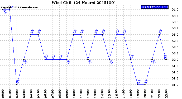 Milwaukee Weather Wind Chill<br>(24 Hours)