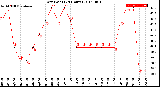 Milwaukee Weather Dew Point<br>(24 Hours)