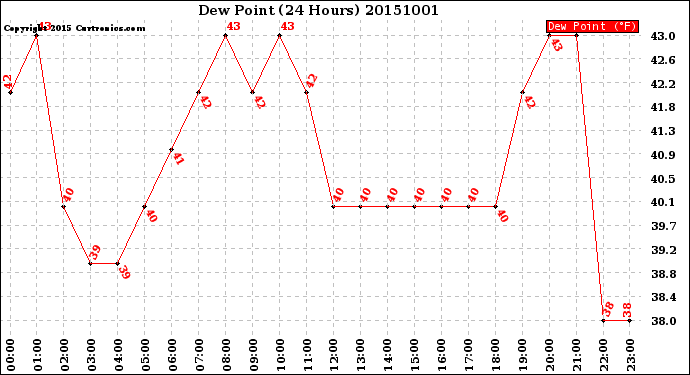 Milwaukee Weather Dew Point<br>(24 Hours)
