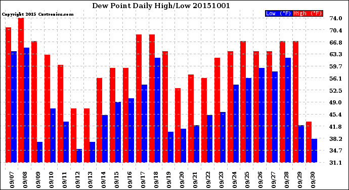 Milwaukee Weather Dew Point<br>Daily High/Low