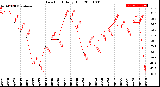 Milwaukee Weather Dew Point<br>Daily High