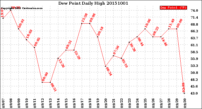 Milwaukee Weather Dew Point<br>Daily High