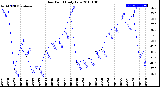 Milwaukee Weather Dew Point<br>Daily Low