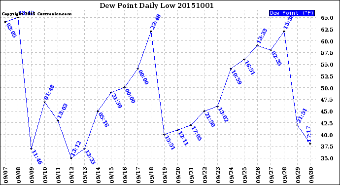 Milwaukee Weather Dew Point<br>Daily Low