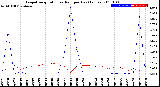 Milwaukee Weather Evapotranspiration<br>vs Rain per Day<br>(Inches)