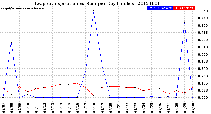 Milwaukee Weather Evapotranspiration<br>vs Rain per Day<br>(Inches)